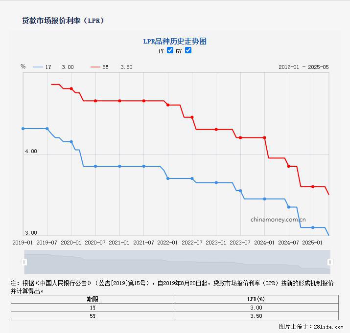 重磅！降息！桂林房贷利率3.0% - 阿拉尔生活资讯 - 阿拉尔28生活网 ale.28life.net